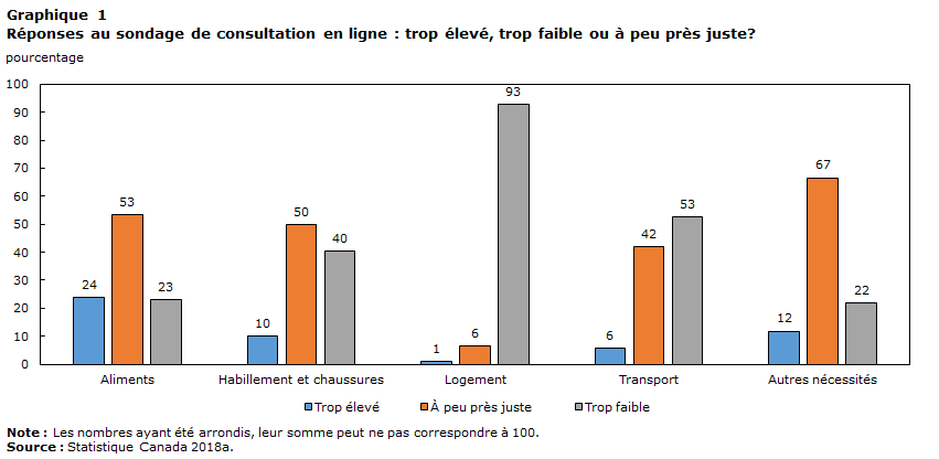 Graphique 1 : Réponses au sondage de consultation en ligne : trop élevé, trop faible ou à peu près juste?