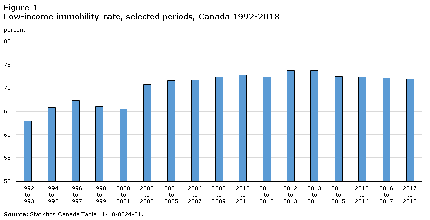 Figure 1 Low-income immobility rate, selected periods, Canada 1992-2018