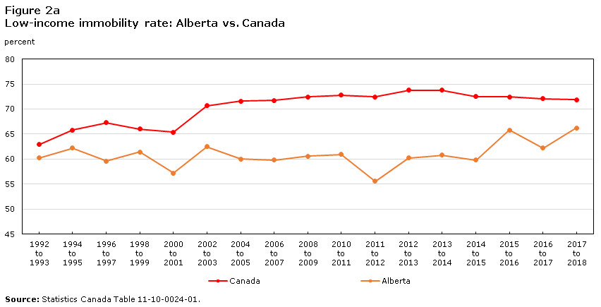 Figure 2a Low-income immobility rate: Alberta vs. Canada