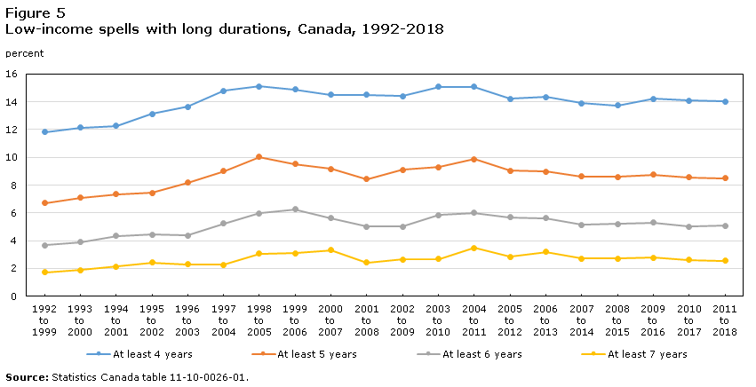 Figure 5 Low-income spells with long durations, Canada, 1992-2018