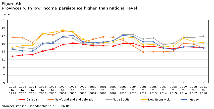 Figure 6b Provinces with low-income persistence higher than national level