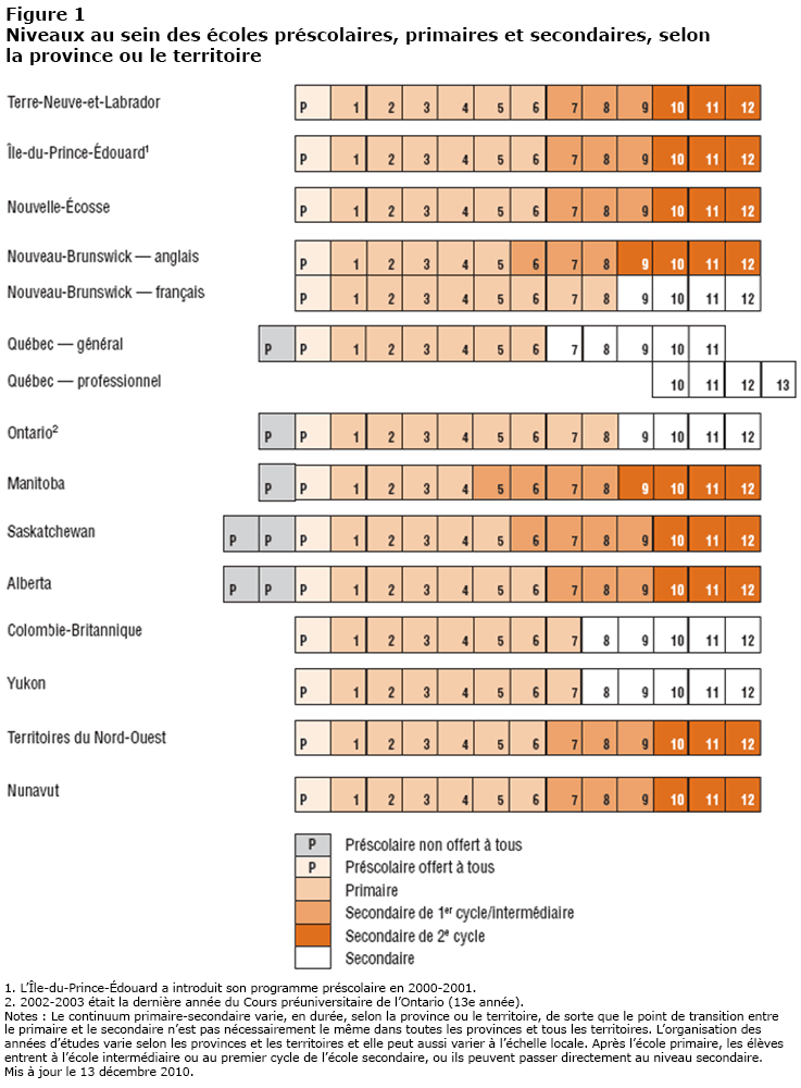 Figure 1 Niveaux au sein des écoles préscolaires, primaires et secondaires, selon la province ou le territoire