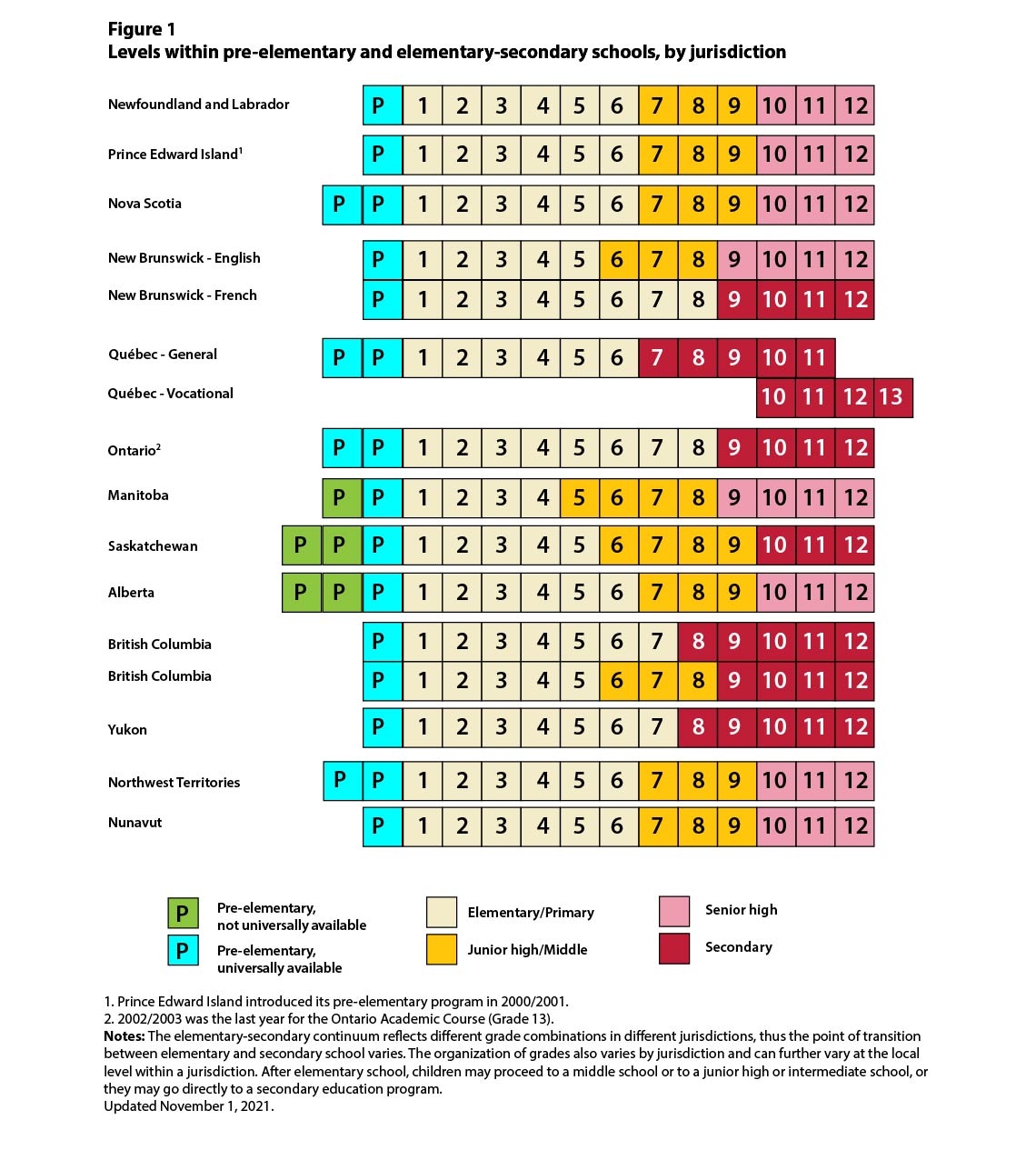 Figure 1 Levels within pre-elementary and elementary-secondary schools, by jurisdiction