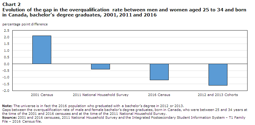Chart 2: Evolution of the gap in the overqualification rate between men and women aged 25 to 34 and born in Canada, bachelor’s degree graduates, 2001, 2011 and 2016