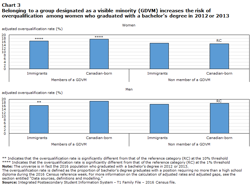 Chart 3: Belonging to a group designated as a visible minority (GDVM) increases the risk of overqualification among women who graduated with a bachelor’s degree in 2012 or 2013