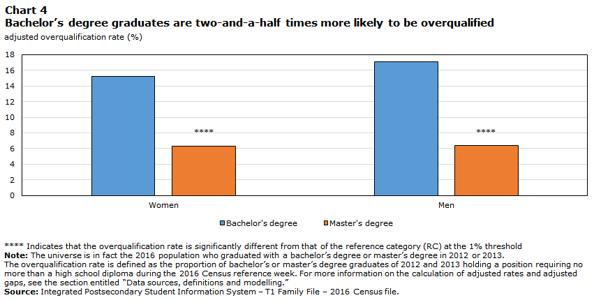 Chart 4: Bachelor’s degree graduates are two-and-a-half times more likely to be overqualified