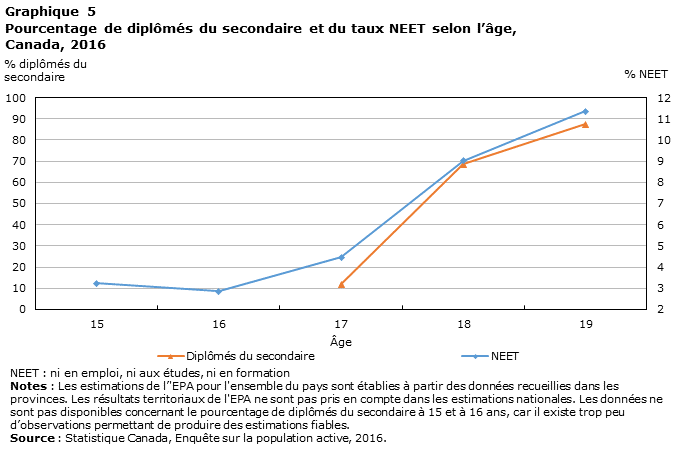 Graphique 5 Pourcentage de diplômés du secondaire et du taux NEET selon l’âge, Canada, 2016