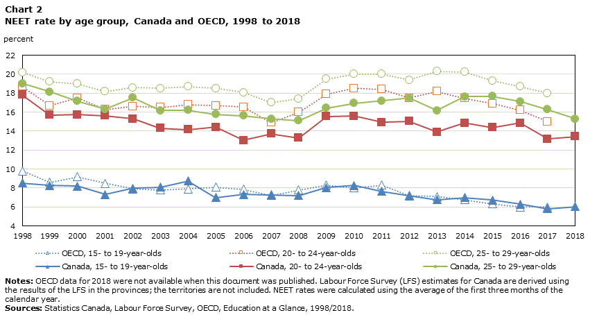 Chart 2 Not in employment, education or training rate by age group, Canada and OECD, 1998 to 2018