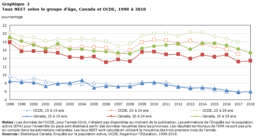 Graphique 2 Taux ni en emploi, ni aux études, ni en formation selon le groupe d'âge, Canada et Organisation de coopération et de développement économiques, 1998 à 2018