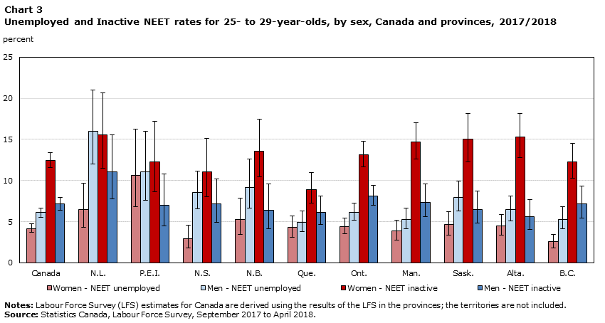 Chart 3 Unemployed and Inactive not in employment, education or training rates for 25- to 29-year-olds, by sex, Canada and provinces, 2017/2018