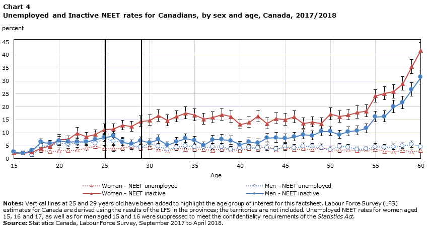 Chart 4 Unemployed and Inactive not in employment, education or training rates for Canadians, by sex and age, Canada, 2017/2018