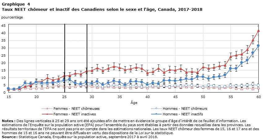 Graphique 4 Taux ni en emploi, ni aux études, ni en formation chômeur et inactif des Canadiens selon le sexe et l'âge, Canada, 2017-2018