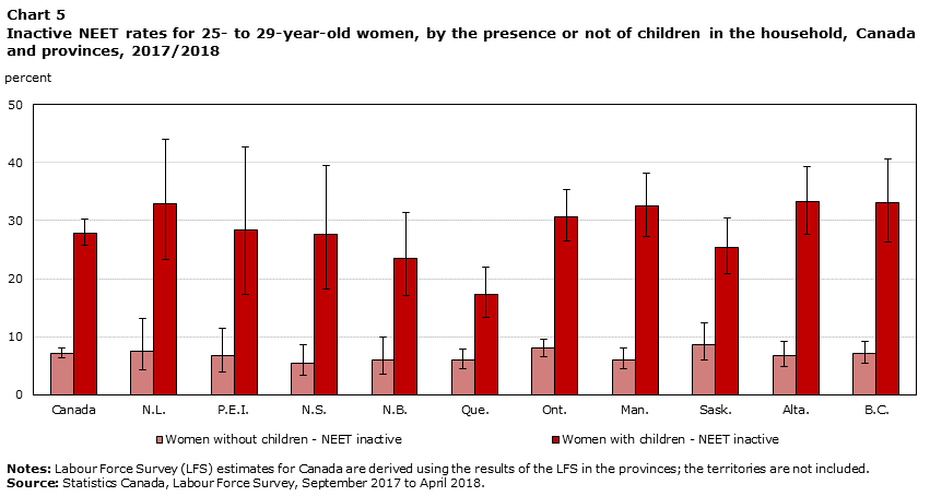 Chart 5 Inactive not in employment, education or training rates for 25- to 29-year-old women, by the presence or not of children in the household, Canada and provinces, 2017/2018