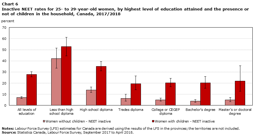 Chart 6 Inactive not in employment, education or training rates for 25- to 29-year-old women, by highest level of education attained and the presence or not of children in the household, Canada, 2017/2018