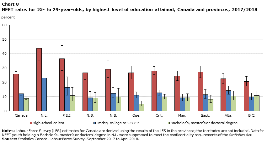 Chart 8 Not in employment, education or training rates for 25- to 29-year-olds, by highest level of education attained, Canada and provinces, 2017/2018