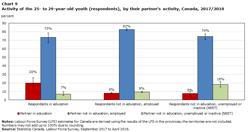 Chart 9 Activity of the 25- to 29-year-old youth (respondents), by their partner's activity, Canada, 2017/2018