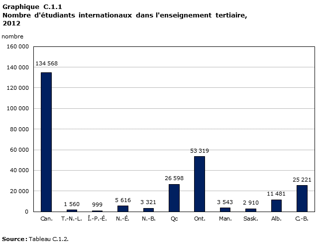 Graphique C.1.1 pour une perspective internationale 2015