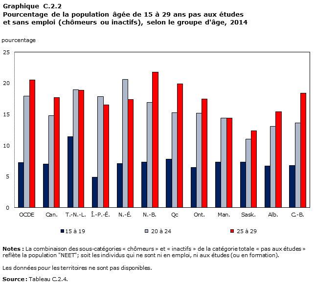 Graphique C.2.2 pour une perspective internationale 2015