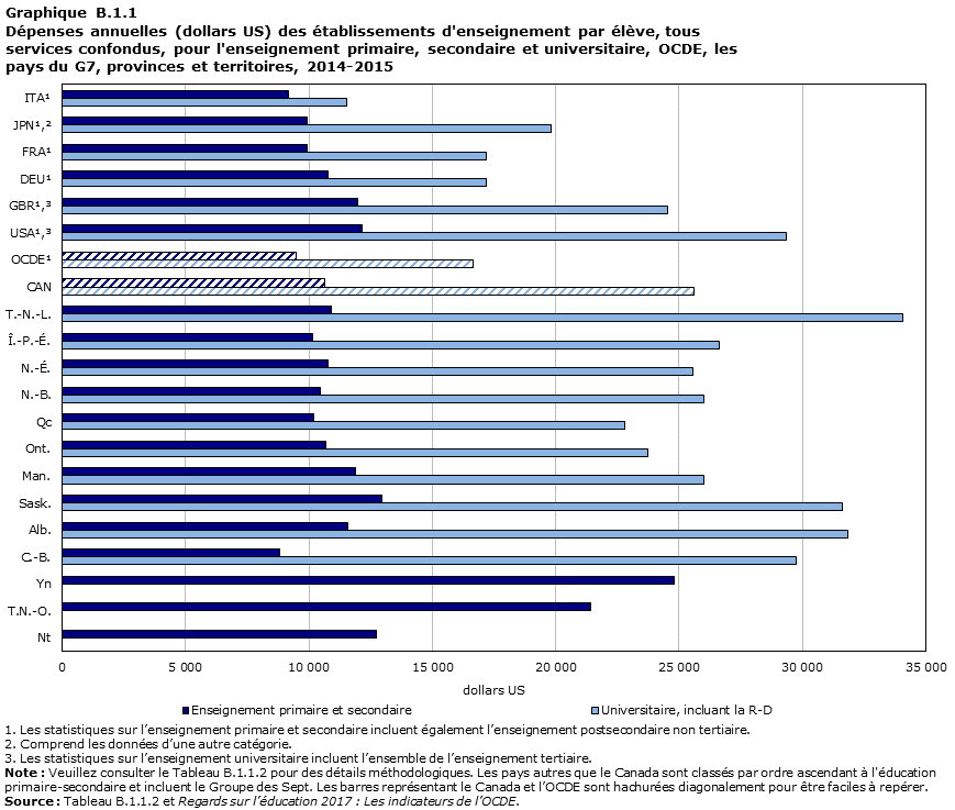 Graphique B.1.1 Dépenses annuelles (dollars US) des établissements d'enseignement par élève, tous services confondus, pour l'enseignement primaire, secondaire et universitaire, OCDE, les pays du G7, provinces et territoires, 2014-2015