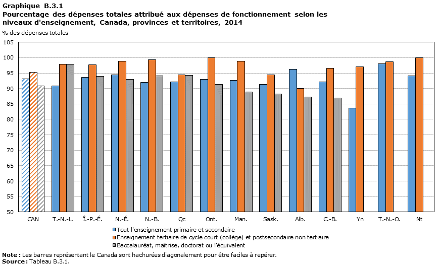 Graphique B.3.1 Pourcentage des dépenses totales attribué aux dépenses de fonctionnement selon les niveaux d’enseignement, Canada, provinces et territoires, 2014