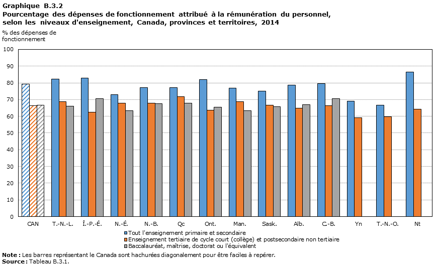 Graphique B.3.2 Pourcentage des dépenses de fonctionnement attribué à la rémunération du personnel, selon les niveaux d’enseignement, Canada, provinces et territoires, 2014