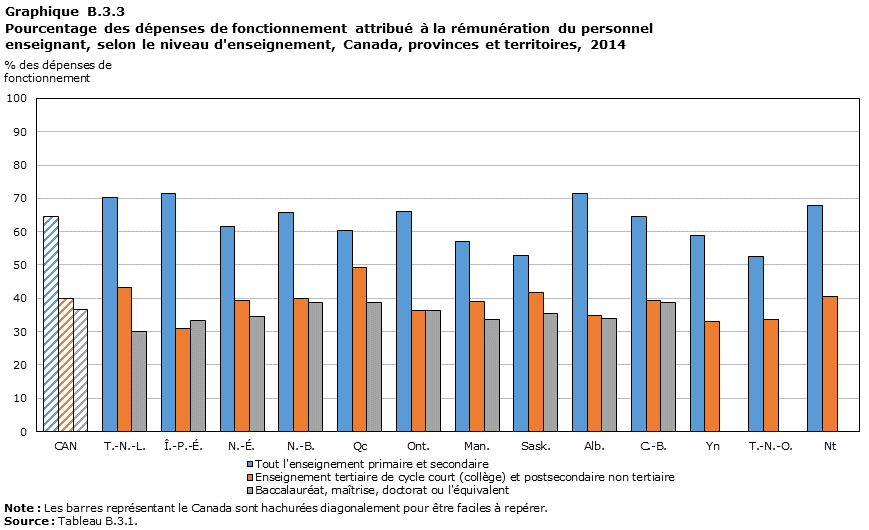 Graphique B.3.3 Pourcentage des dépenses de fonctionnement attribué à la rémunération du personnel enseignant, selon le niveau d’enseignement, Canada, provinces et territoires, 2014