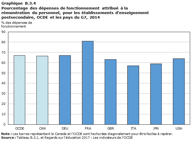 Graphique B.3.4 Pourcentage des dépenses de fonctionnement attribué à la rémunération du personnel, pour les établissements d’enseignement postsecondaire, OCDE et les pays du G7, 2014