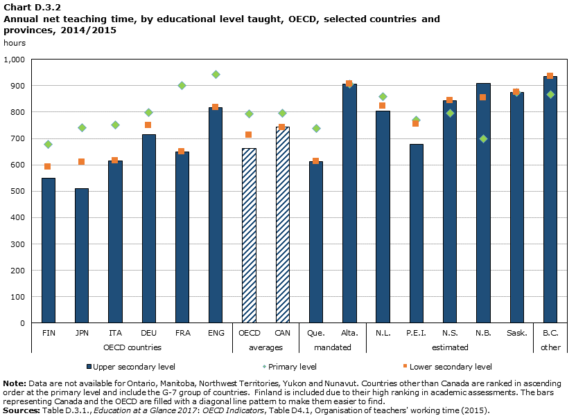 Chart D.3.2 Annual net teaching time, by educational level taught, OECD, selected countries and provinces, 2014/2015