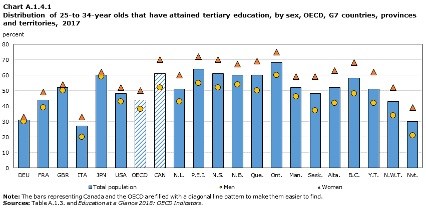 Chart A.1.4.1 Distribution of 25-to 34-year olds that have attained tertiary education, by sex, OECD, G7 countries, provinces and territories, 2017