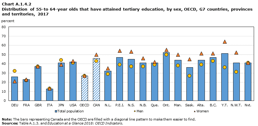 Chart A.1.4.2 Distribution of 55-to 64-year olds that have attained tertiary education, by sex, OECD, G7 countries, provinces and territories, 2017
