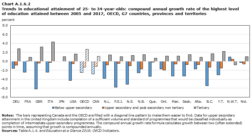 Chart A.1.6.2 Trends in educational attainment of the 25- to 34-year-olds: compound annual growth rate of the highest level of education attained between 2005 and 2017, OECD, G7 countries, provinces and territories