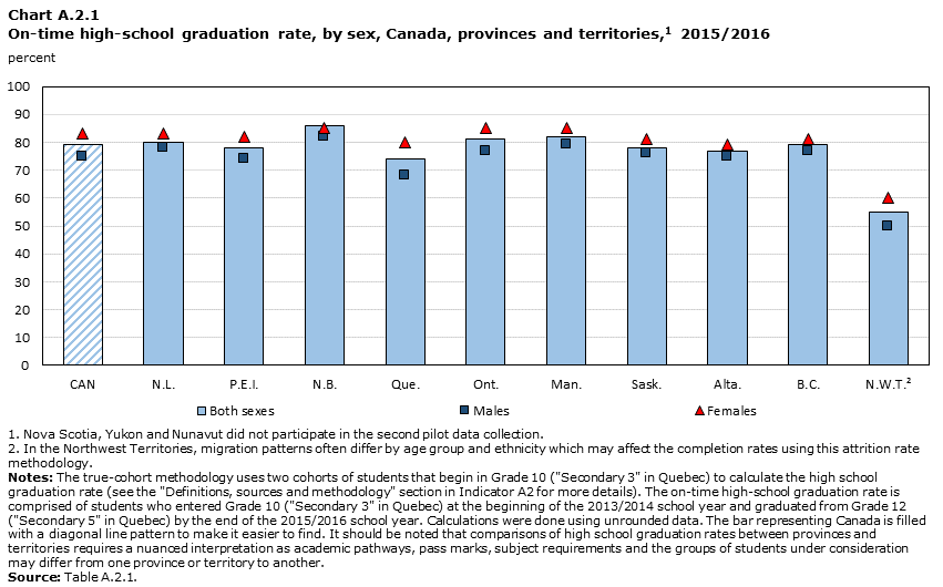 Chart A.2.1 On-time high-school graduation rate, by sex, Canada, provinces and territories, 2015/2016