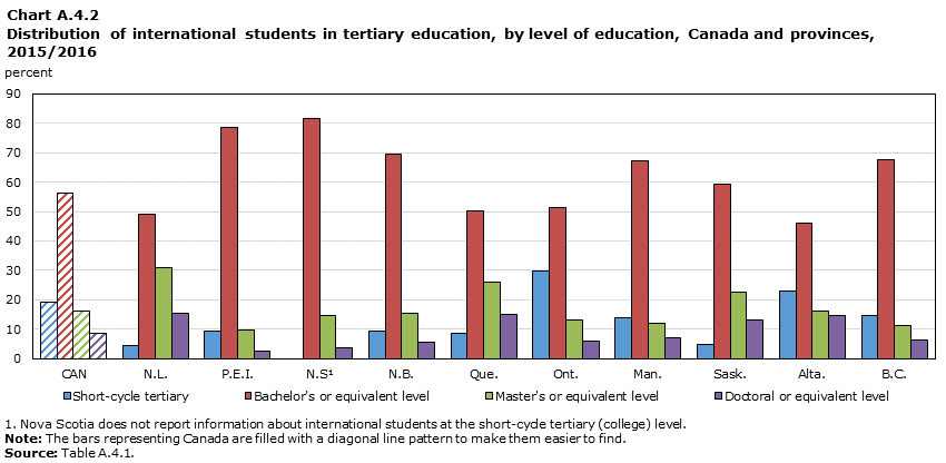 Chart A.4.2 Distribution of international students in tertiary education, by level of education, Canada and provinces, 2015/2016