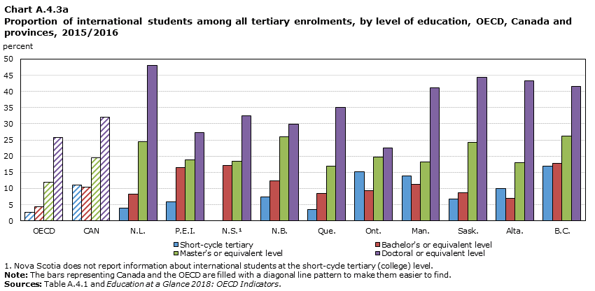 Chart A.4.3a Proportion of international students among all tertiary enrolments, by level of education, OECD, Canada, and provinces, 2015/2016