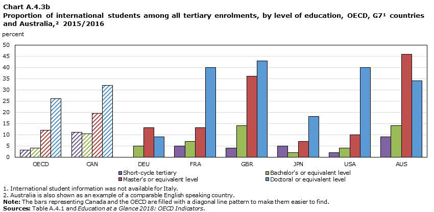 Chart A.4.3b Proportion of international students among all tertiary enrolments, by level of education, OECD, G7 countries and Australia, 2015/2016