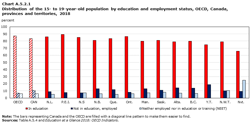 Chart A.5.2.1 Distribution of the 15- to 19-year-old population by education and employment status, OECD, Canada, provinces and territories, 2018