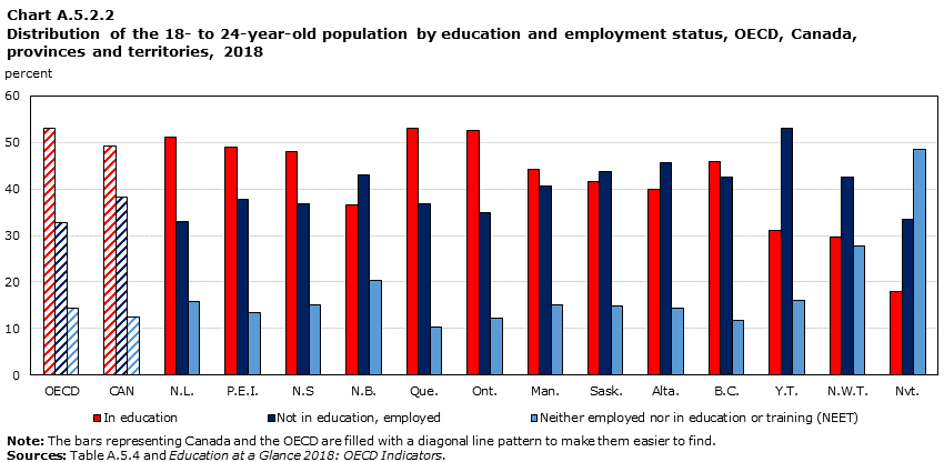 Chart A.5.2.2 Distribution of the 18- to 24-year-old population by education and employment status, OECD, Canada, provinces and territories, 2018