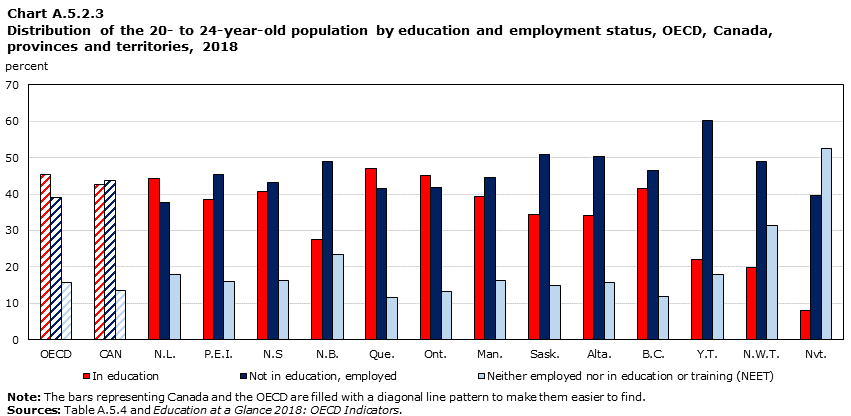 Chart A.5.2.3 Distribution of the 20- to 24-year-old population by education and employment status, OECD, Canada, provinces and territories, 2018