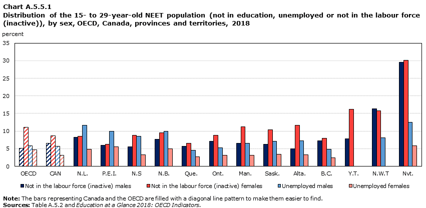 Chart A.5.5.1 Distribution of the 15- to 29-year-old NEET population (not in education, unemployed or not in the labour force (inactive), by sex, OECD, Canada provinces and territories, 2018