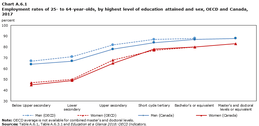 Chart A.6.1 Employment rates of 25- to 64-year-olds, by highest level of education attained and sex, OECD and Canada, 2017