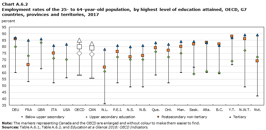 Chart A.6.2 Employment rates of the 25- to 64-year-old population, by highest level of education attained, OECD, G7 countries, provinces and territories, 2017