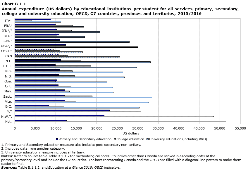 Chart B.1.1 Annual expenditure (US dollars) by educational institutions per student for all services, primary, secondary and university education, OECD, G7 countries, provinces and territories, 2015/2016