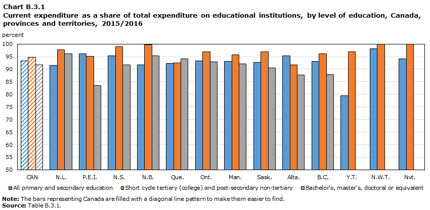 Chart B.3.1 Current expenditure as a share of total expenditure on educational institutions, by level of education: all primary and secondary, short cycle tertiary (college) and post-secondary non-tertiary and university, 2015/2016