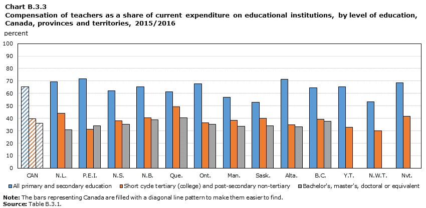 Chart B.3.3 Compensation of teachers as a share of current expenditure on educational institutions, by level of education: all primary and secondary, short cycle tertiary (college) and post-secondary non-tertiary and university, Canada, provinces and territories, 2015/2016