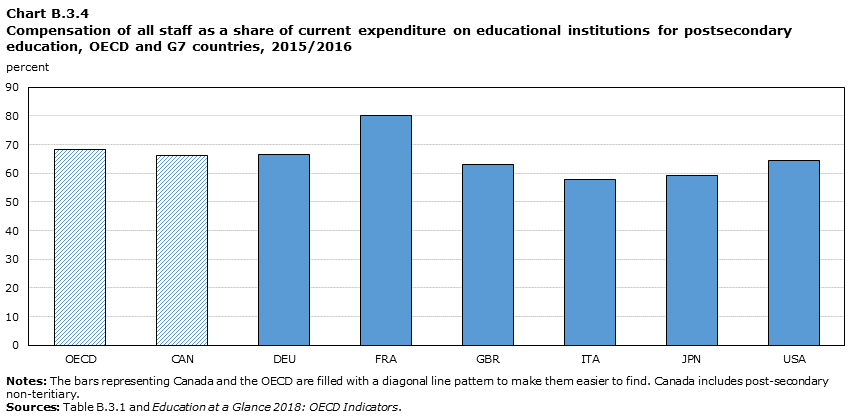 Chart B.3.4 Compensation of all staff as a share of current expenditure on educational institutions for postsecondary education, OECD and G7 countries, 2015/2016