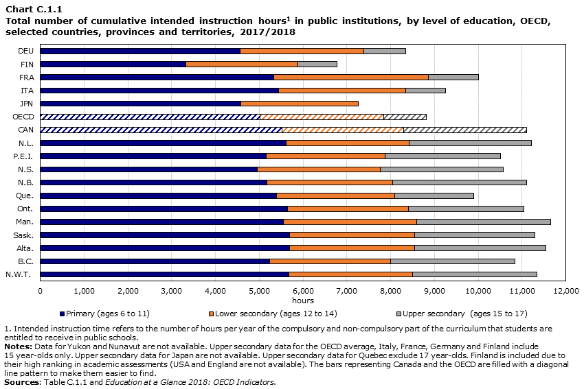 Chart C.1.1 Total number of cumulative intended instruction hours in public institutions, by level of education, OECD, selected countries, provinces and territories, 2017/2018