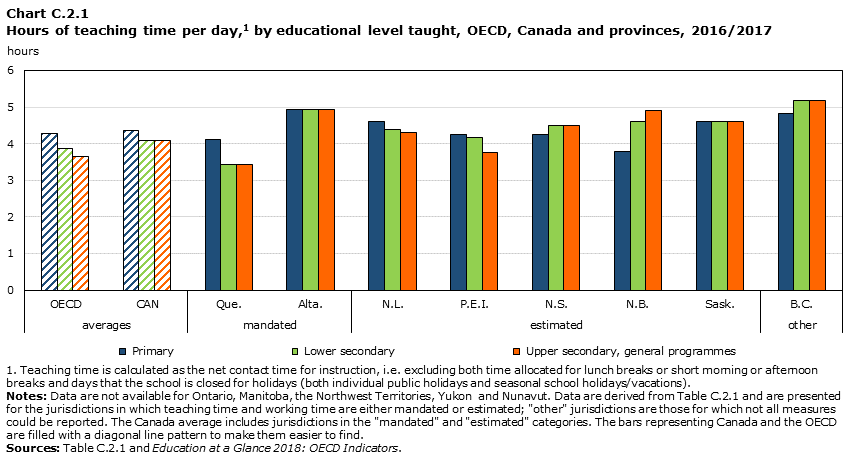 Chart C.2.1 Hours of teaching time per day, by educational level taught, OECD, Canada and provinces, 2016/2017