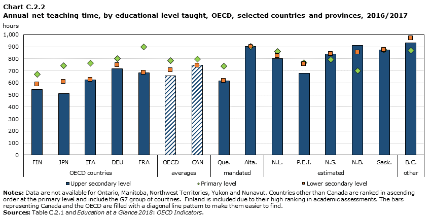 Chart C.2.2 Annual net teaching time, by educational level taught, OECD, selected countries and provinces, 2016/2017