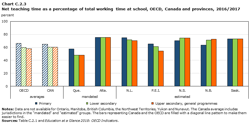 Chart C.2.3 Net teaching time as a percentage of total working time at school, OECD, Canada and provinces, 2016/2017