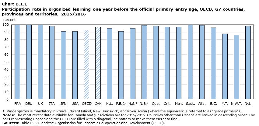 Chart D.1.1 Participation rate in organized learning one year before the official primary entry age, OECD, G7 countries, provinces and territories, 2016